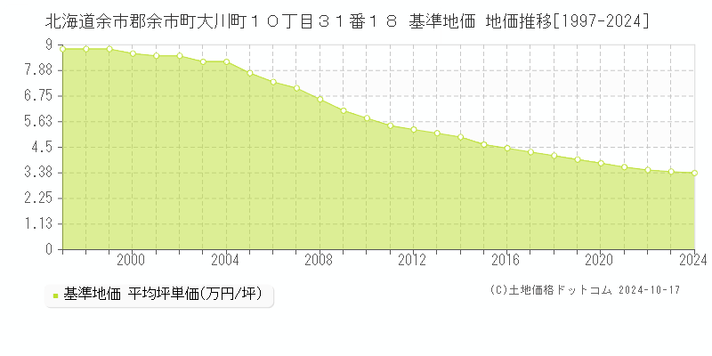 北海道余市郡余市町大川町１０丁目３１番１８ 基準地価 地価推移[1997-2024]
