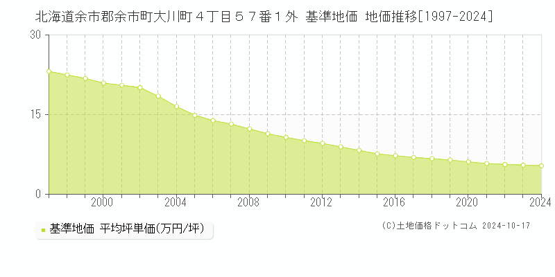 北海道余市郡余市町大川町４丁目５７番１外 基準地価 地価推移[1997-2024]