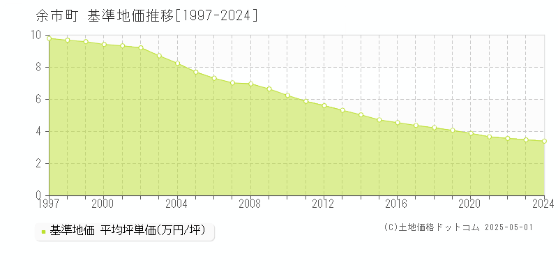 全域(余市町)の基準地価推移グラフ(坪単価)[1997-2024年]