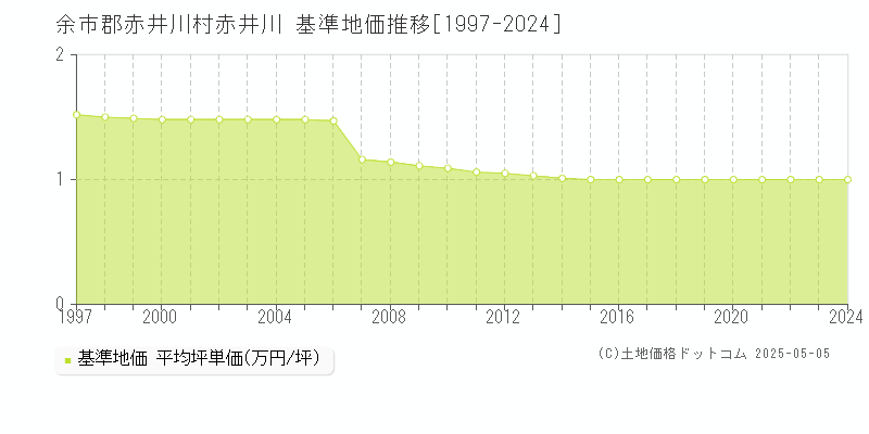赤井川(余市郡赤井川村)の基準地価推移グラフ(坪単価)[1997-2024年]