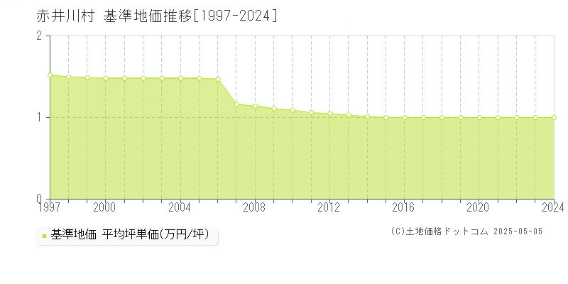 赤井川村(北海道)の基準地価推移グラフ(坪単価)[1997-2024年]