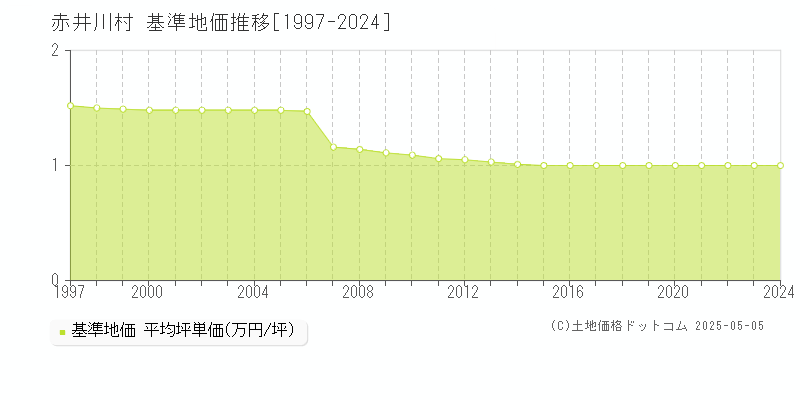 余市郡赤井川村の基準地価推移グラフ 