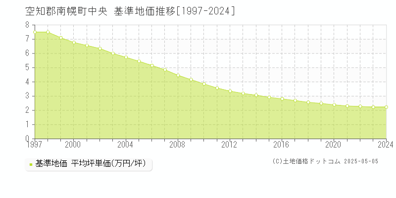 中央(空知郡南幌町)の基準地価推移グラフ(坪単価)[1997-2024年]