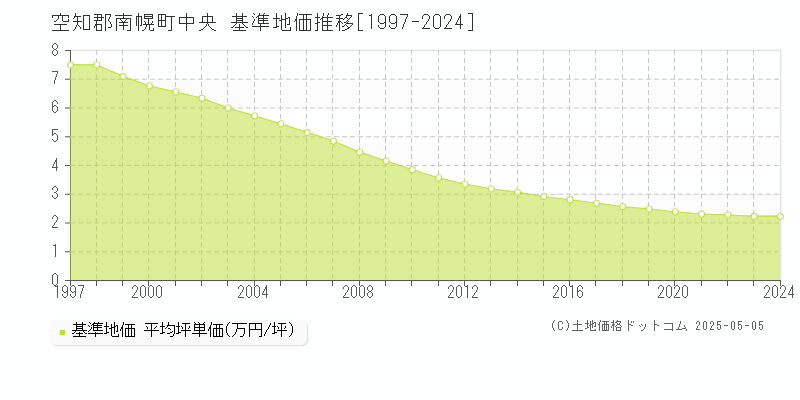 空知郡南幌町中央の基準地価推移グラフ 