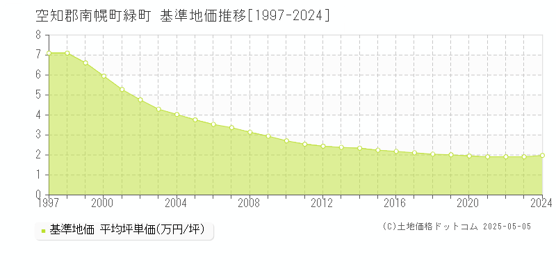 緑町(空知郡南幌町)の基準地価推移グラフ(坪単価)[1997-2024年]