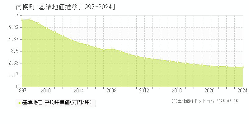南幌町(北海道)の基準地価推移グラフ(坪単価)[1997-2024年]