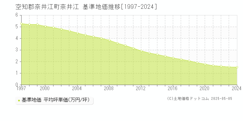 奈井江(空知郡奈井江町)の基準地価推移グラフ(坪単価)[1997-2024年]