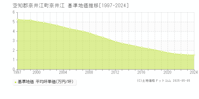 空知郡奈井江町奈井江の基準地価推移グラフ 