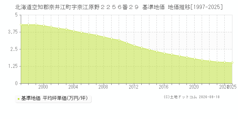 北海道空知郡奈井江町字奈江原野２２５６番２９ 基準地価 地価推移[1997-2025]