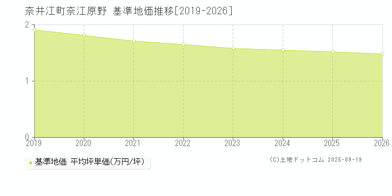 奈井江町奈江原野の基準地価推移グラフ(坪単価)[2019-2026年]