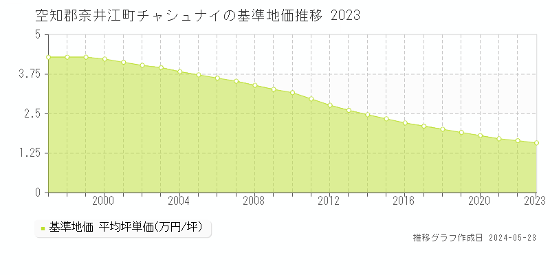 空知郡奈井江町字チャシュナイの基準地価推移グラフ 