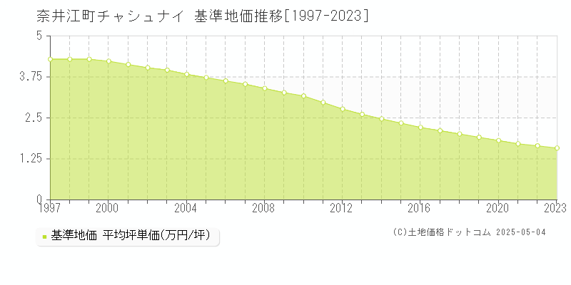字チャシュナイ(奈井江町)の基準地価推移グラフ(坪単価)[1997-2023年]