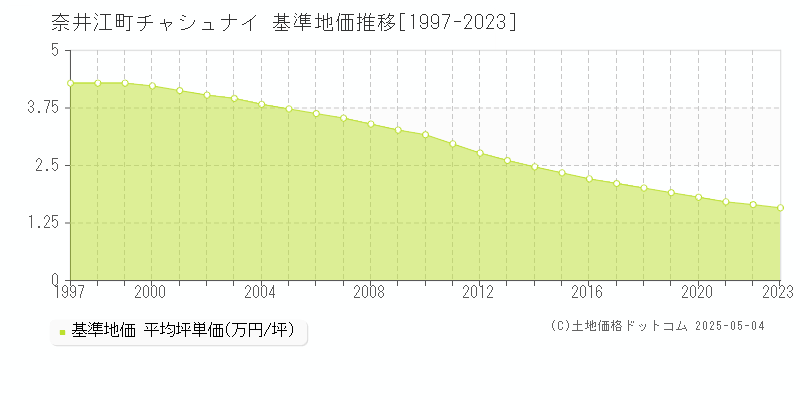 空知郡奈井江町字チャシュナイの基準地価推移グラフ 