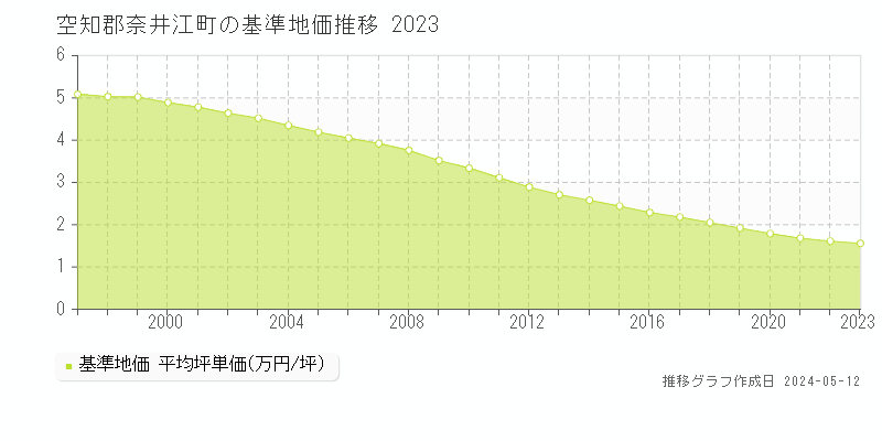 空知郡奈井江町全域の基準地価推移グラフ 