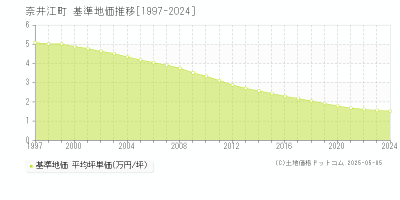 奈井江町(北海道)の基準地価推移グラフ(坪単価)[1997-2024年]
