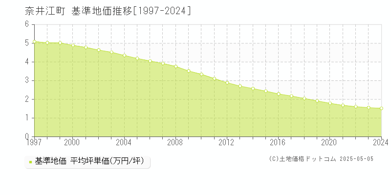 空知郡奈井江町全域の基準地価推移グラフ 