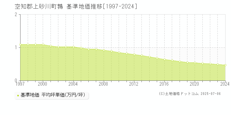 鶉(空知郡上砂川町)の基準地価推移グラフ(坪単価)[1997-2024年]