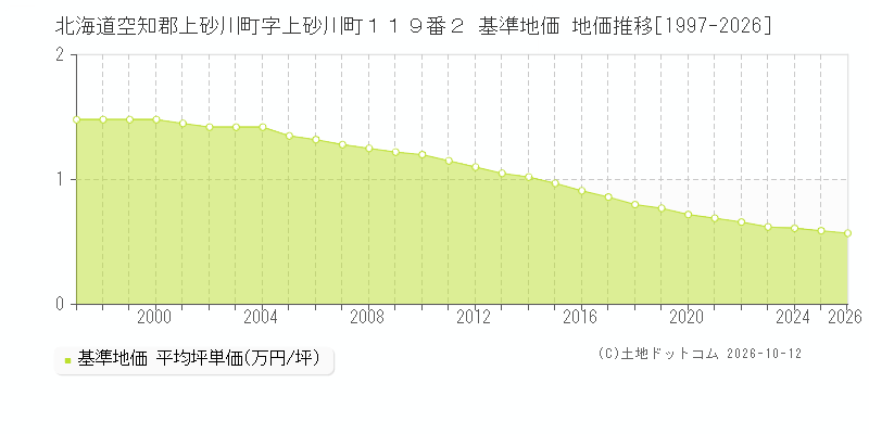 北海道空知郡上砂川町字上砂川町１１９番２ 基準地価 地価推移[1997-2026]