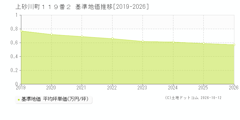 上砂川町１１９番２の基準地価推移グラフ(坪単価)[2019-2026年]