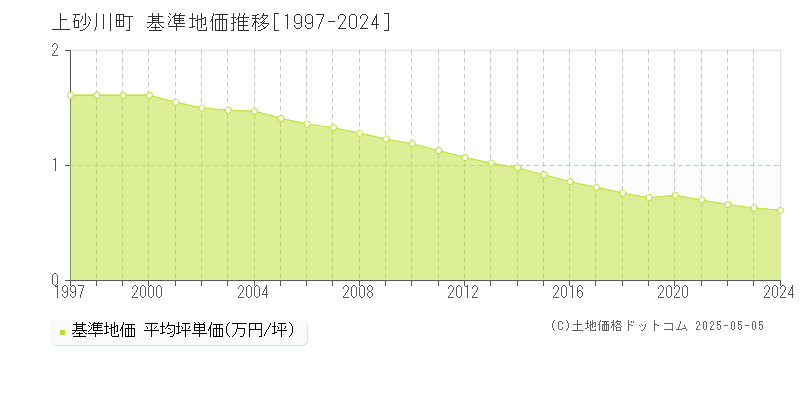 上砂川町(北海道)の基準地価推移グラフ(坪単価)[1997-2024年]