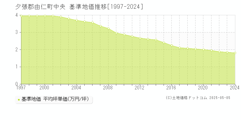 中央(夕張郡由仁町)の基準地価推移グラフ(坪単価)[1997-2024年]