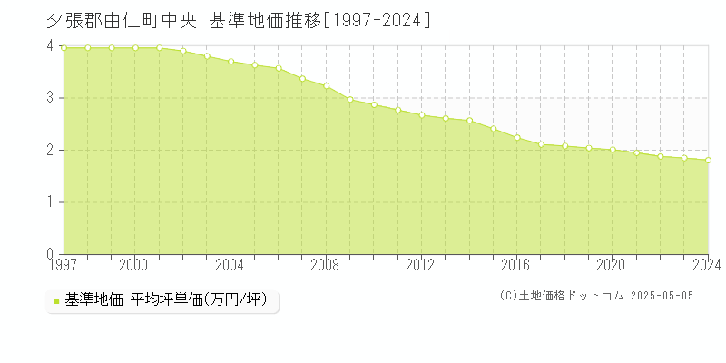 夕張郡由仁町中央の基準地価推移グラフ 