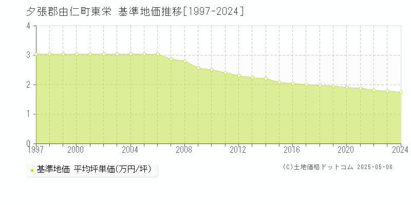 東栄(夕張郡由仁町)の基準地価推移グラフ(坪単価)[1997-2024年]