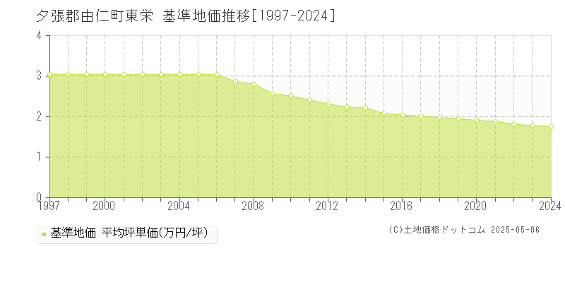 夕張郡由仁町東栄の基準地価推移グラフ 