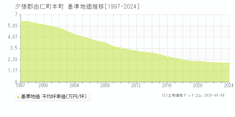 本町(夕張郡由仁町)の基準地価推移グラフ(坪単価)[1997-2024年]