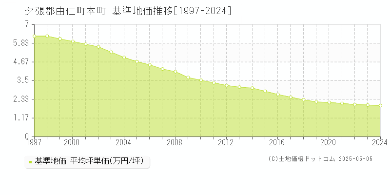 夕張郡由仁町本町の基準地価推移グラフ 