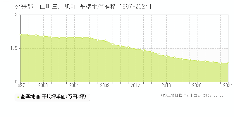 三川旭町(夕張郡由仁町)の基準地価推移グラフ(坪単価)[1997-2024年]