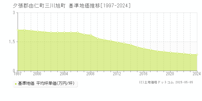 夕張郡由仁町三川旭町の基準地価推移グラフ 