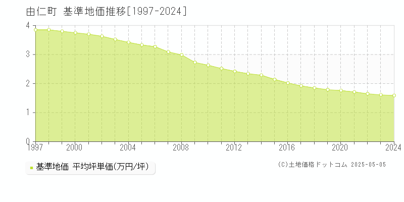 由仁町(北海道)の基準地価推移グラフ(坪単価)[1997-2024年]