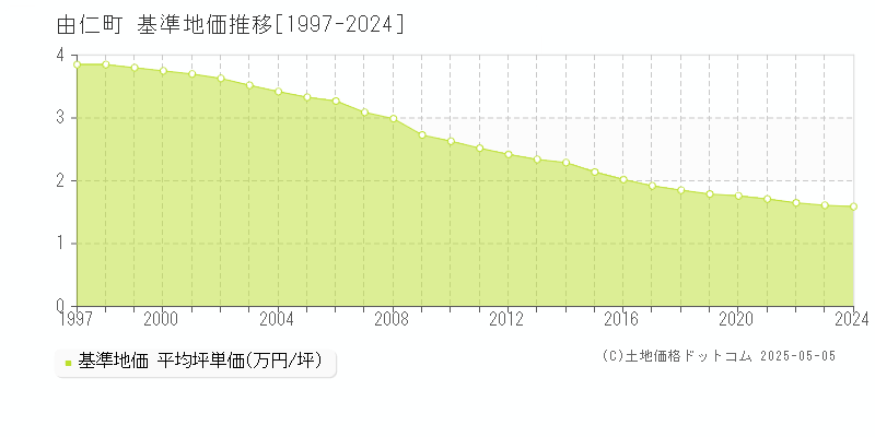 夕張郡由仁町の基準地価推移グラフ 