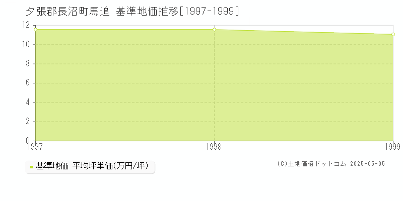 馬追(夕張郡長沼町)の基準地価推移グラフ(坪単価)[1997-1999年]