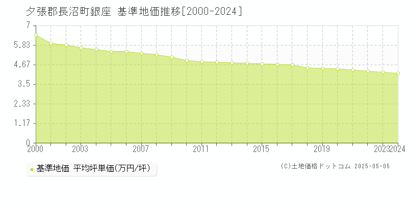 銀座(夕張郡長沼町)の基準地価推移グラフ(坪単価)[2000-2024年]