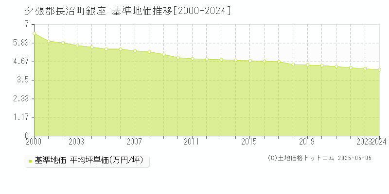 夕張郡長沼町銀座の基準地価推移グラフ 