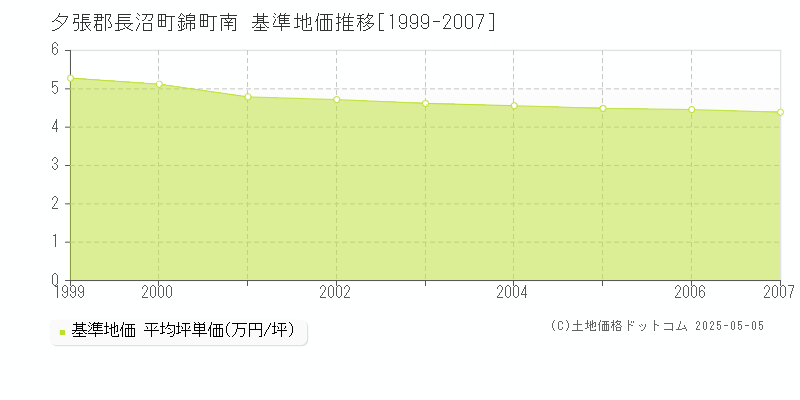錦町南(夕張郡長沼町)の基準地価推移グラフ(坪単価)[1999-2007年]