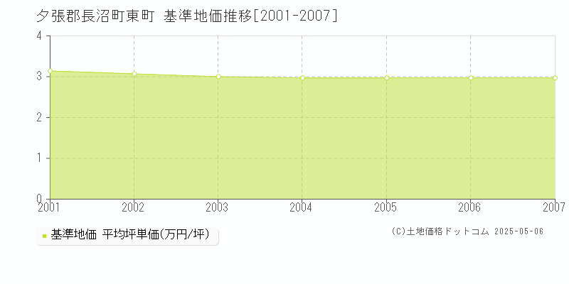 東町(夕張郡長沼町)の基準地価推移グラフ(坪単価)[2001-2007年]