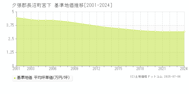 宮下(夕張郡長沼町)の基準地価推移グラフ(坪単価)[2001-2024年]
