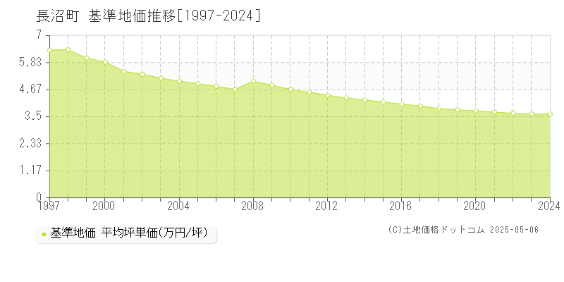 長沼町(北海道)の基準地価推移グラフ(坪単価)[1997-2024年]