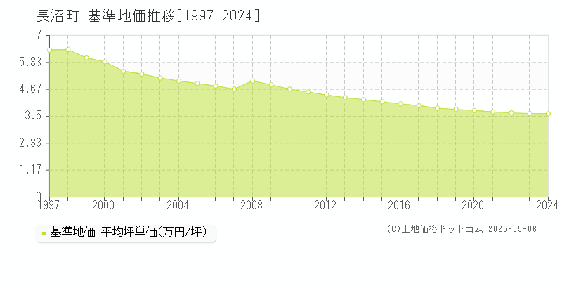 夕張郡長沼町の基準地価推移グラフ 