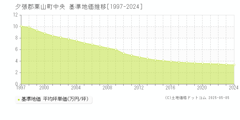 中央(夕張郡栗山町)の基準地価推移グラフ(坪単価)[1997-2024年]