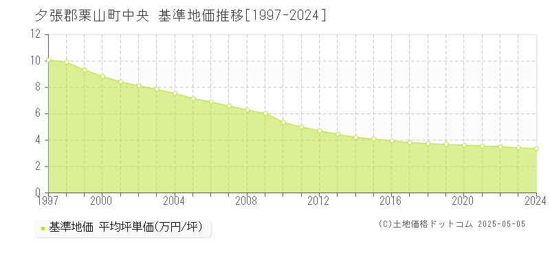 夕張郡栗山町中央の基準地価推移グラフ 