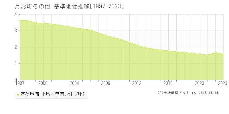 その他(月形町)の基準地価推移グラフ(坪単価)[1997-2023年]