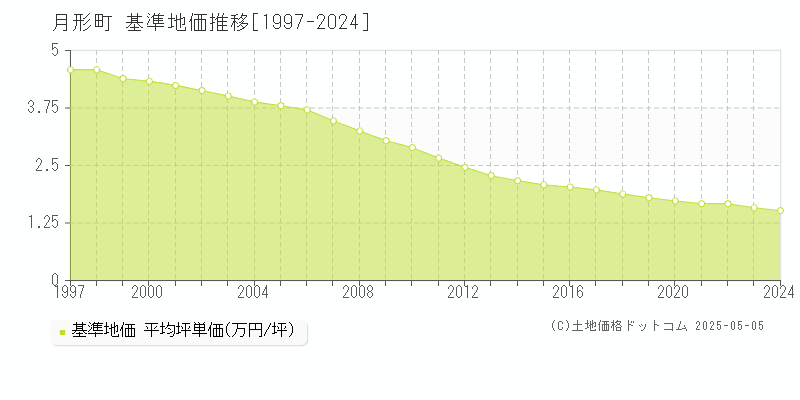 月形町(北海道)の基準地価推移グラフ(坪単価)[1997-2024年]