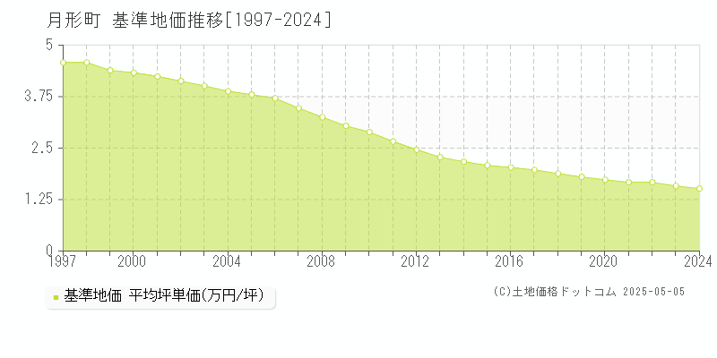 樺戸郡月形町全域の基準地価推移グラフ 