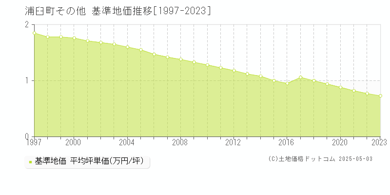 その他(浦臼町)の基準地価推移グラフ(坪単価)[1997-2023年]