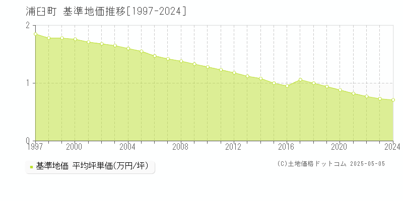 浦臼町(北海道)の基準地価推移グラフ(坪単価)[1997-2024年]
