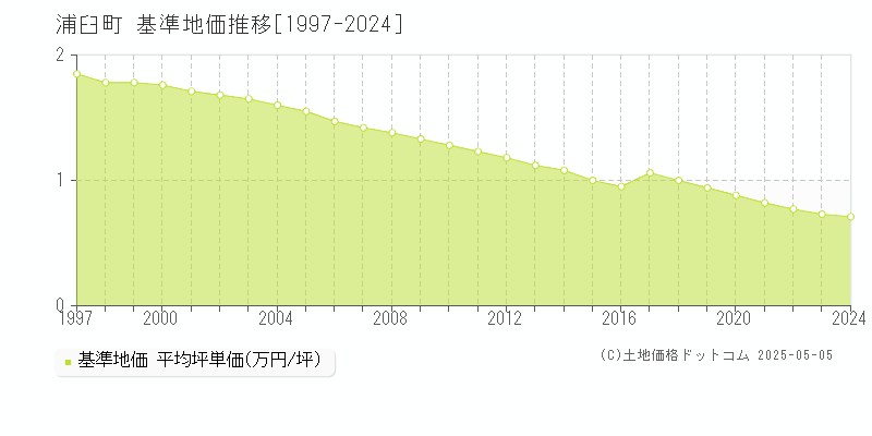 樺戸郡浦臼町全域の基準地価推移グラフ 